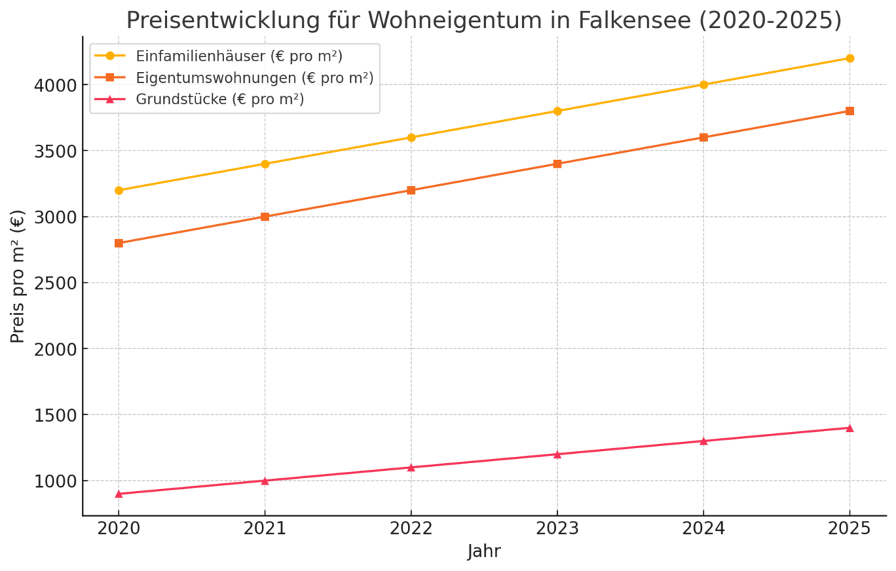 Preisentwicklung Falkensee